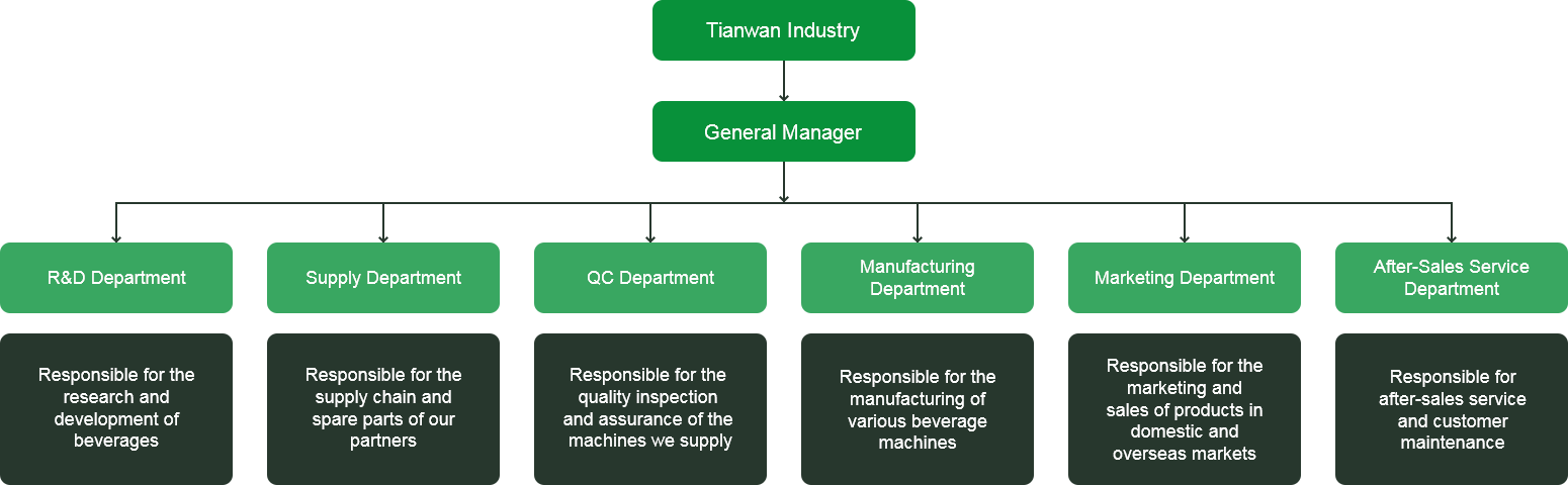 Organizational Structure